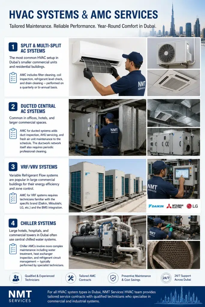 Hvac system type